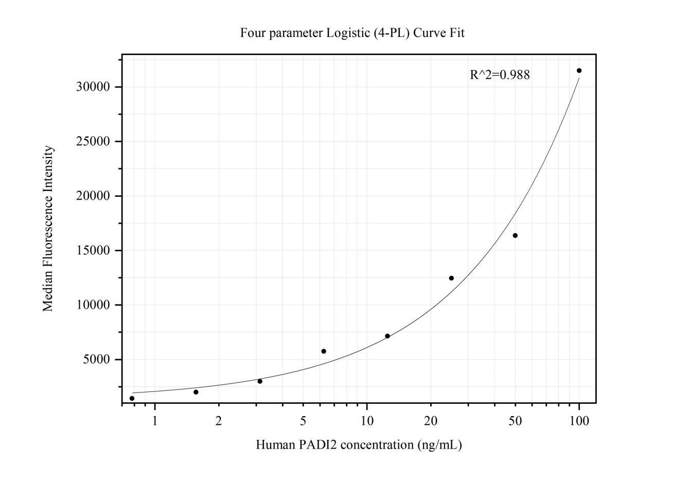 Cytometric bead array standard curve of MP50376-1